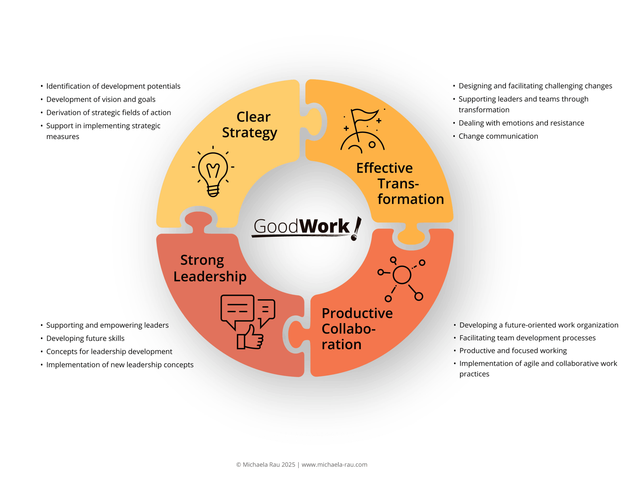 good-work-areas-of-action